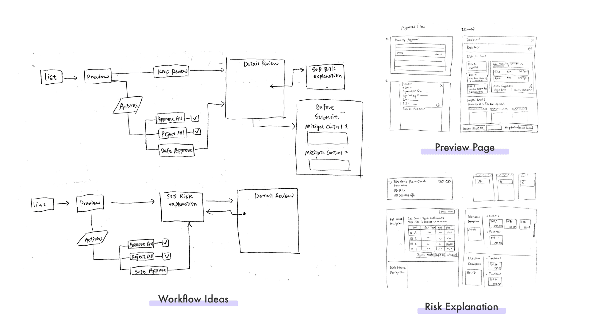 Hand sketches of the review pages at each depth of risk explanation